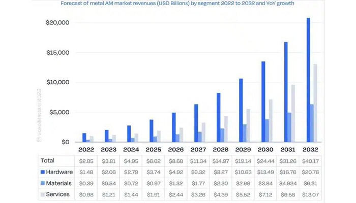 Рост рынка 3D-печати металлами